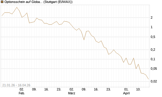 Optionsschein auf Global X Uranium ETF [Goldman Sachs Bank Europe SE] Chart