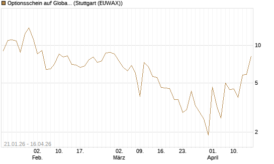 Optionsschein auf Global X Uranium ETF [Goldman Sachs Bank Europe SE] Chart