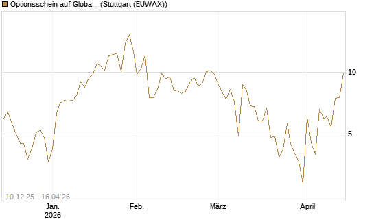 Optionsschein auf Global X Uranium ETF [Goldman Sachs Bank Europe SE] Chart