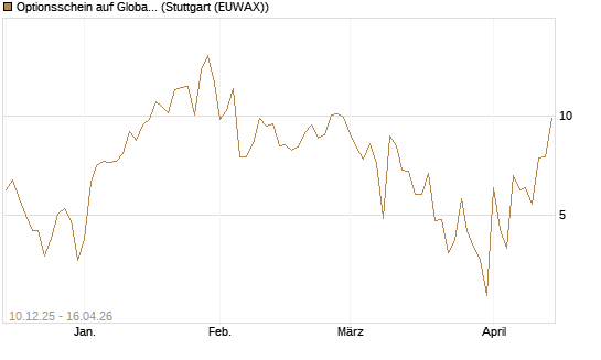 Optionsschein auf Global X Uranium ETF [Goldman Sachs Bank Europe SE] Chart