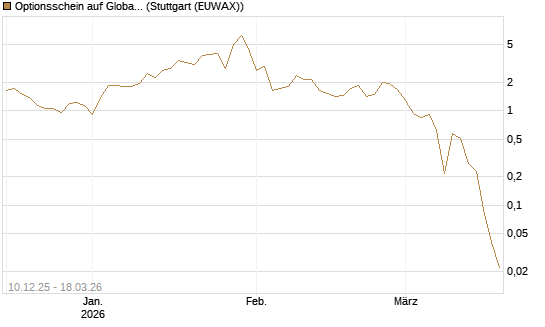 Optionsschein auf Global X Uranium ETF [Goldman Sachs Bank Europe SE] Chart