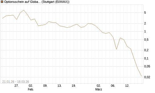 Optionsschein auf Global X Uranium ETF [Goldman Sachs Bank Europe SE] Chart