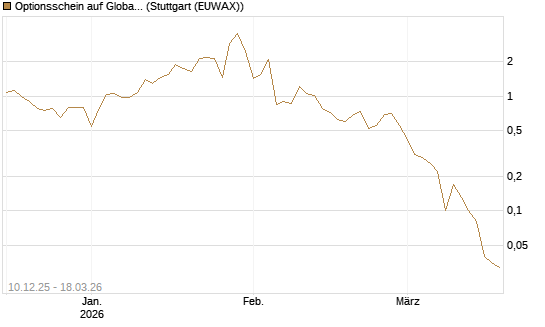Optionsschein auf Global X Uranium ETF [Goldman Sachs Bank Europe SE] Chart