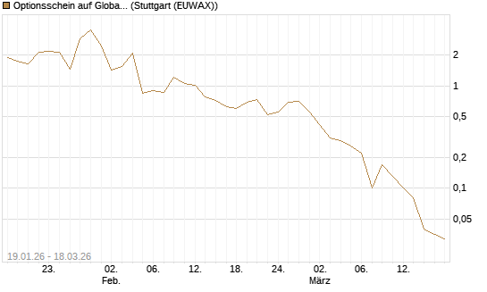 Optionsschein auf Global X Uranium ETF [Goldman Sachs Bank Europe SE] Chart