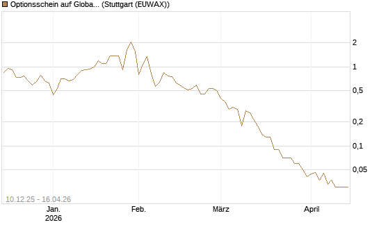 Optionsschein auf Global X Uranium ETF [Goldman Sachs Bank Europe SE] Chart