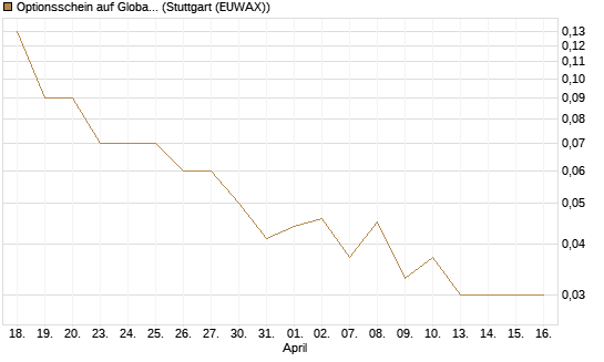 Optionsschein auf Global X Uranium ETF [Goldman Sachs Bank Europe SE] Chart