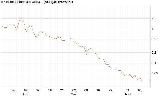 Optionsschein auf Global X Uranium ETF [Goldman Sachs Bank Europe SE] Chart