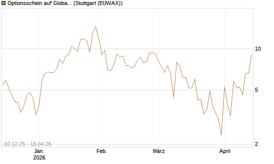 Optionsschein auf Global X Uranium ETF [Goldman Sachs Bank Europe SE] Chart