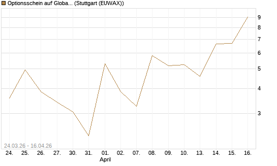 Optionsschein auf Global X Uranium ETF [Goldman Sachs Bank Europe SE] Chart