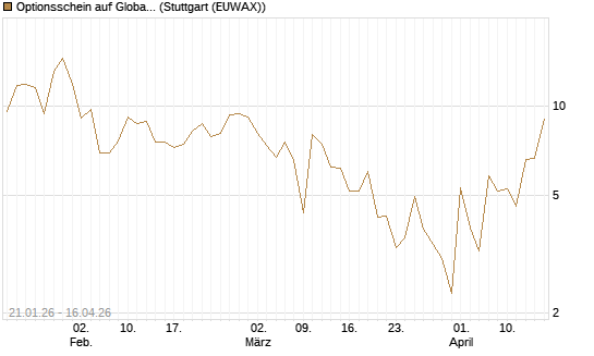 Optionsschein auf Global X Uranium ETF [Goldman Sachs Bank Europe SE] Chart