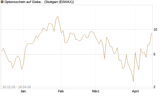 Optionsschein auf Global X Uranium ETF [Goldman Sachs Bank Europe SE] Chart