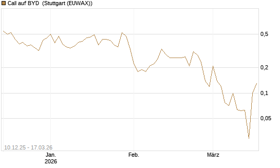 Call auf BYD [Société Générale Effekten GmbH] Chart