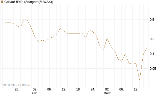 Call auf BYD [Société Générale Effekten GmbH] Chart