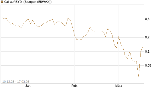 Call auf BYD [Société Générale Effekten GmbH] Chart
