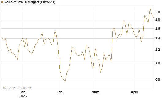 Call auf BYD [Société Générale Effekten GmbH] Chart