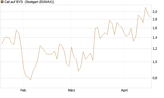 Call auf BYD [Société Générale Effekten GmbH] Chart