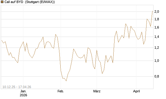 Call auf BYD [Société Générale Effekten GmbH] Chart