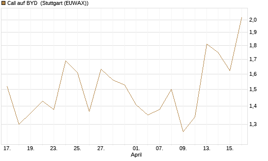 Call auf BYD [Société Générale Effekten GmbH] Chart