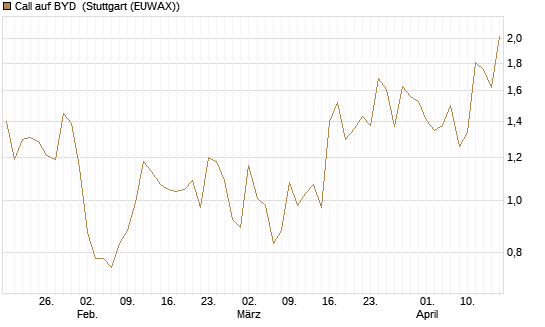 Call auf BYD [Société Générale Effekten GmbH] Chart