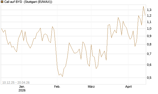 Call auf BYD [Société Générale Effekten GmbH] Chart