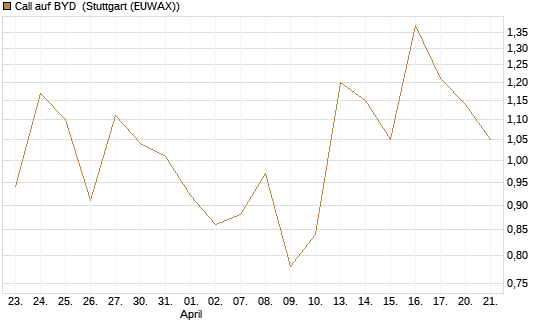 Call auf BYD [Société Générale Effekten GmbH] Chart