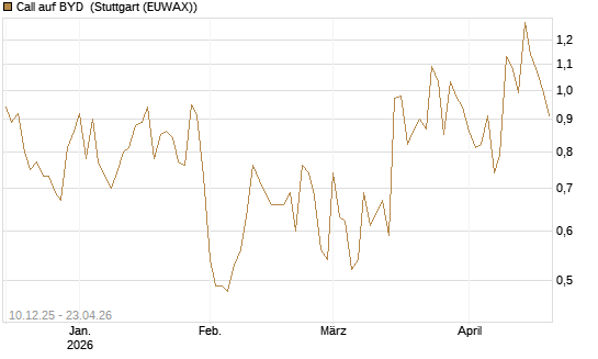 Call auf BYD [Société Générale Effekten GmbH] Chart