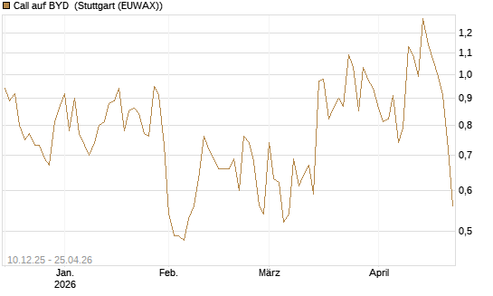 Call auf BYD [Société Générale Effekten GmbH] Chart