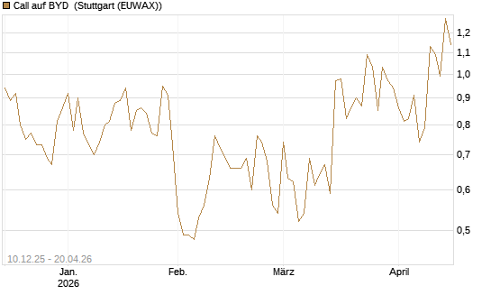 Call auf BYD [Société Générale Effekten GmbH] Chart