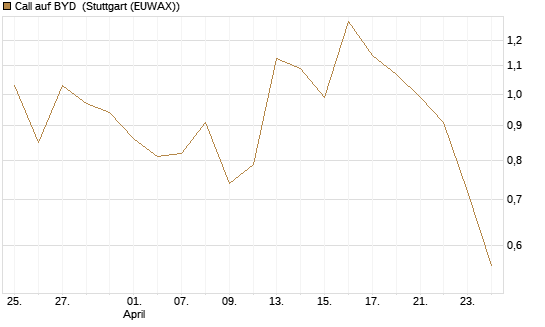 Call auf BYD [Société Générale Effekten GmbH] Chart
