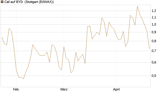 Call auf BYD [Société Générale Effekten GmbH] Chart