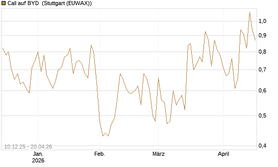 Call auf BYD [Société Générale Effekten GmbH] Chart
