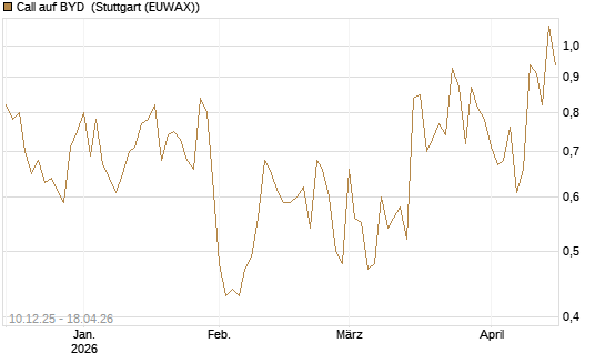Call auf BYD [Société Générale Effekten GmbH] Chart