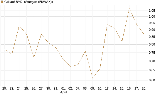Call auf BYD [Société Générale Effekten GmbH] Chart