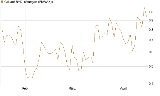 Call auf BYD [Société Générale Effekten GmbH] Chart