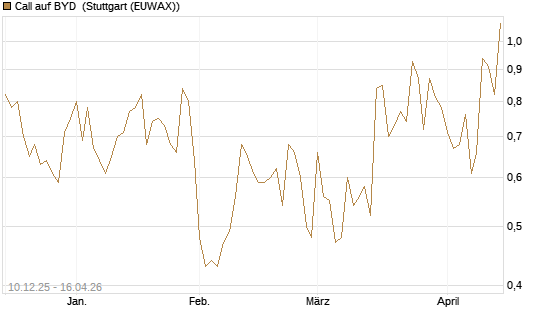 Call auf BYD [Société Générale Effekten GmbH] Chart