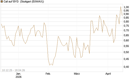 Call auf BYD [Société Générale Effekten GmbH] Chart