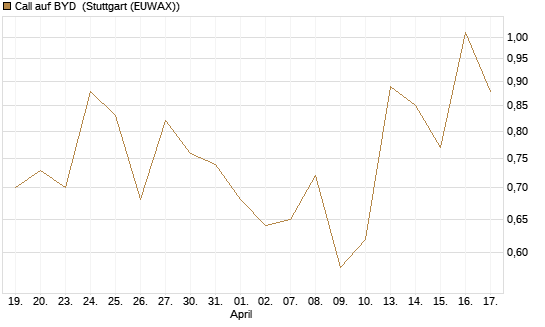 Call auf BYD [Société Générale Effekten GmbH] Chart