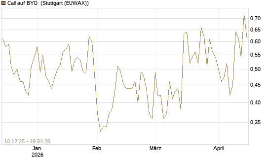 Call auf BYD [Société Générale Effekten GmbH] Chart