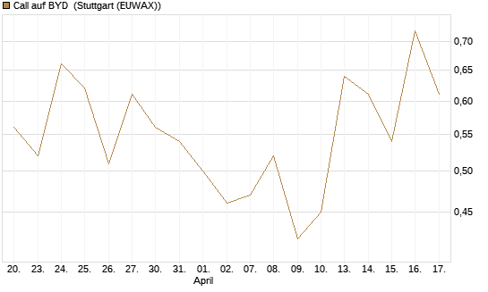 Call auf BYD [Société Générale Effekten GmbH] Chart