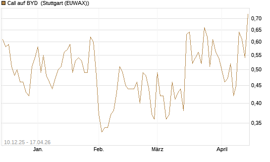 Call auf BYD [Société Générale Effekten GmbH] Chart