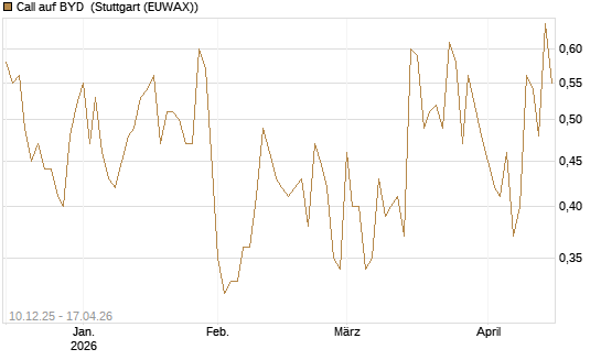 Call auf BYD [Société Générale Effekten GmbH] Chart