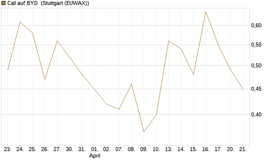 Call auf BYD [Société Générale Effekten GmbH] Chart