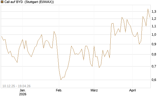 Call auf BYD [Société Générale Effekten GmbH] Chart