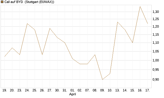 Call auf BYD [Société Générale Effekten GmbH] Chart