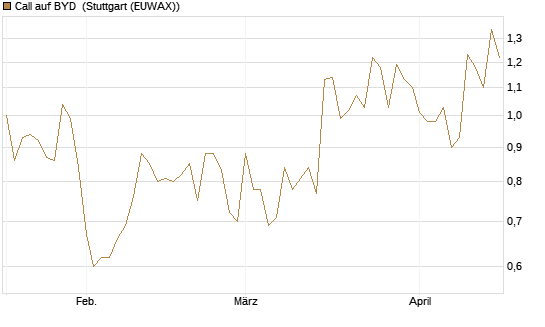 Call auf BYD [Société Générale Effekten GmbH] Chart
