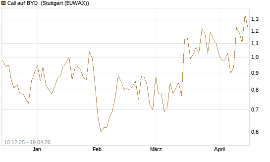 Call auf BYD [Société Générale Effekten GmbH] Chart