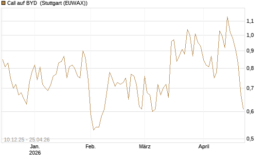 Call auf BYD [Société Générale Effekten GmbH] Chart