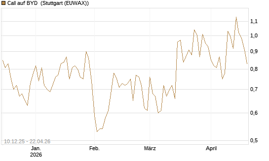Call auf BYD [Société Générale Effekten GmbH] Chart