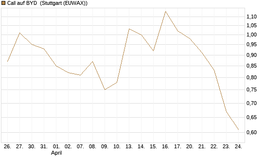 Call auf BYD [Société Générale Effekten GmbH] Chart
