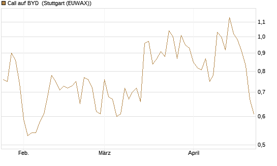 Call auf BYD [Société Générale Effekten GmbH] Chart